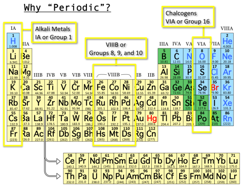 But where does the name “Periodic Table” come from?