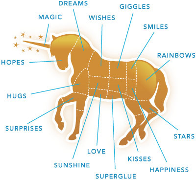 A guide to unicorn cuts.  Buy your unicorn meat here.