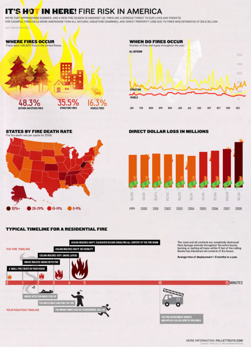 We Love Datavis - Datavis, We built some fire infographics that...