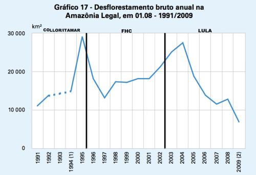Desmatamento na Amazônia (1991-2009)<br /><br /><br /><br />(Fonte)