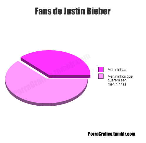 Por que todo gráfico sobre o Justin Bieber é rosinha?Dica da Carol Brito.