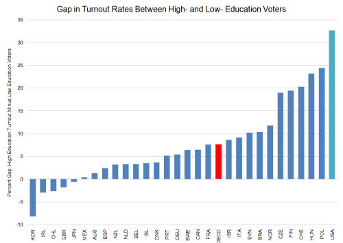 A new report, Society at a Glance 2011 - OECD Social Indicators (h/t externalities), includes interesting data from the Comparative Study of Electoral Systems on the gap between the turnout rates of highly and poorly educated voters. <br /><br /><br />The US disparity is especially notable, with highly educated voters (&#8220;university level,&#8221; by the CSES definition) participating at a rate of 85.8% compared to a 53.1% turnout rate among lower educated voters (&#8220;none to incomplete secondary education&#8221;).