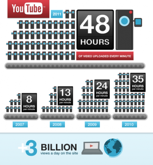 YouTube Users Upload 48 Hours of Video Every Minute Online Video News
Users upload about 2 days worth of video per minute, compared to some 24 hours of video per minute 14 months ago 
Users watch more than 3 billion videos every single day 