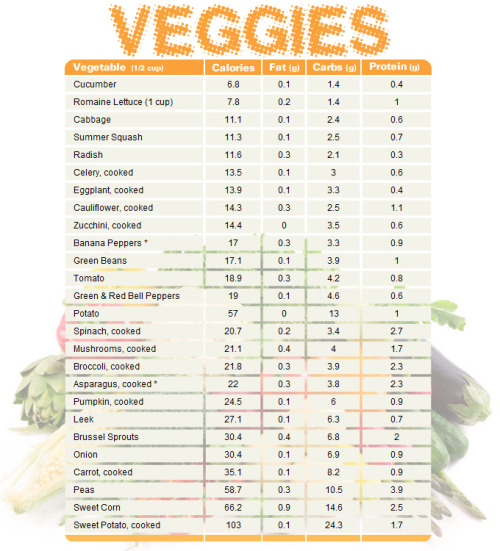 Vegetable chart comparing calories, fat, carbs, and protein ...